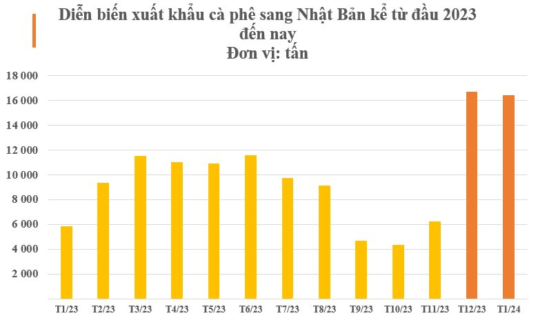 Một mặt hàng đặc sản của Việt Nam được Nhật Bản gom hàng gấp 3 lần trong tháng đầu năm: Châu Âu cực kỳ ưa chuộng, nước ta có năng suất đứng đầu thế giới - Ảnh 3