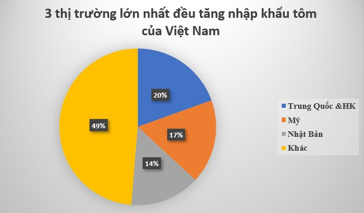 3 cường quốc của thế giới cùng ‘tranh giành’ một mặt hàng của Việt Nam: Nước ta đứng top 3 toàn cầu, thu gần nửa tỷ đô chỉ trong 2 tháng - Ảnh 2