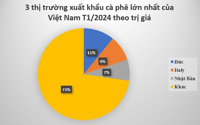 Một mặt hàng đặc sản của Việt Nam được Nhật Bản gom hàng gấp 3 lần trong tháng đầu năm: Châu Âu cực kỳ ưa chuộng, nước ta có năng suất đứng đầu thế giới - Ảnh 2
