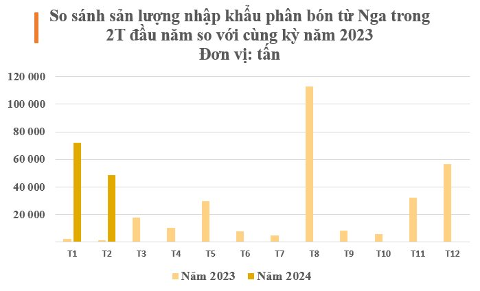 Không phải dầu thô, một mặt hàng quan trọng từ Nga tăng mạnh xuất khẩu về Việt Nam: Tăng 3.600% trong 2 tháng, phương Tây phải miễn trừng phạt vì quá phụ thuộc - Ảnh 2