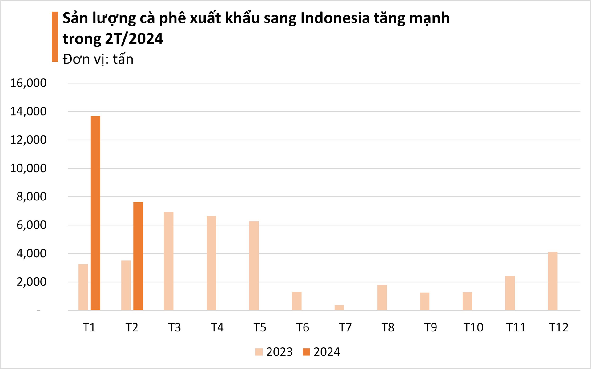 Loại hạt đặc trưng của Việt Nam liên tục hốt bạc từ Đông sang Tây: giá trong nước lập đỉnh lịch sử 30 năm, nhiều nhà đầu tư lựa chọn chỉ sau dầu và vàng - Ảnh 2