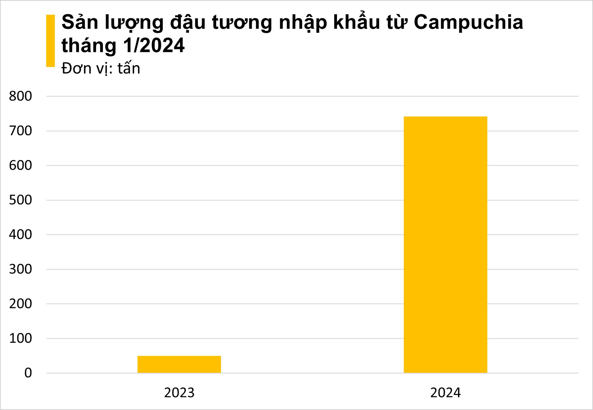 Một loại hạt từ Campuchia ồ ạt tràn vào Việt Nam: tăng trưởng 1.300% trong 1 tháng, nước ta nhập khẩu đứng thứ 3 thế giới - Ảnh 2