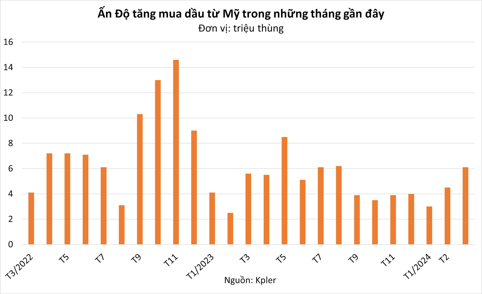 Bế tắc với Nga, Ấn Độ tìm thấy "liều thuốc" mới cho cơn khát dầu, là nhà sản xuất dầu lớn nhất thế giới 6 năm liên tiếp - Ảnh 2