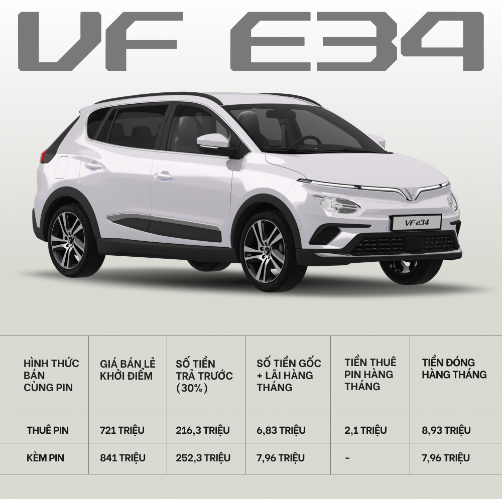 Chỉ có 150 triệu vẫn mua được ô tô điện VinFast: Trả hơn 5,2 triệu đồng/tháng trong 8 năm như thế nào? - Ảnh 2