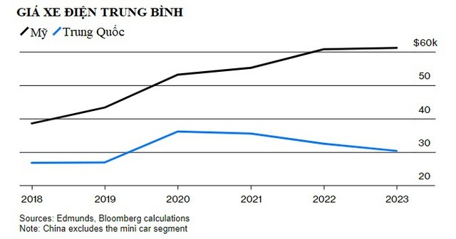 'Kinh đô ô tô' của Mỹ mất ngủ vì Trung Quốc: Số phận của nhiều hãng xe hơi và hàng triệu công nhân bị đe dọa bởi những chiếc xe điện có giá chỉ nhỉnh hơn Vespa - Ảnh 1