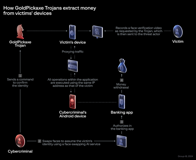 Một mã độc đánh cắp thông tin tài khoản vừa xuất hiện tại Việt Nam, chuyên gia cảnh báo về ‘sự yếu ớt’ của các app tài chính ngân hàng - Ảnh 3