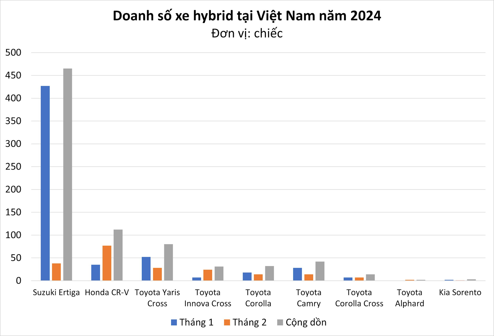 Tiết kiệm xăng hàng triệu đồng/tháng nhưng doanh số dòng xe này chỉ chiếm 2% toàn thị trường, sụt mạnh trong tháng 2 - Ảnh 1