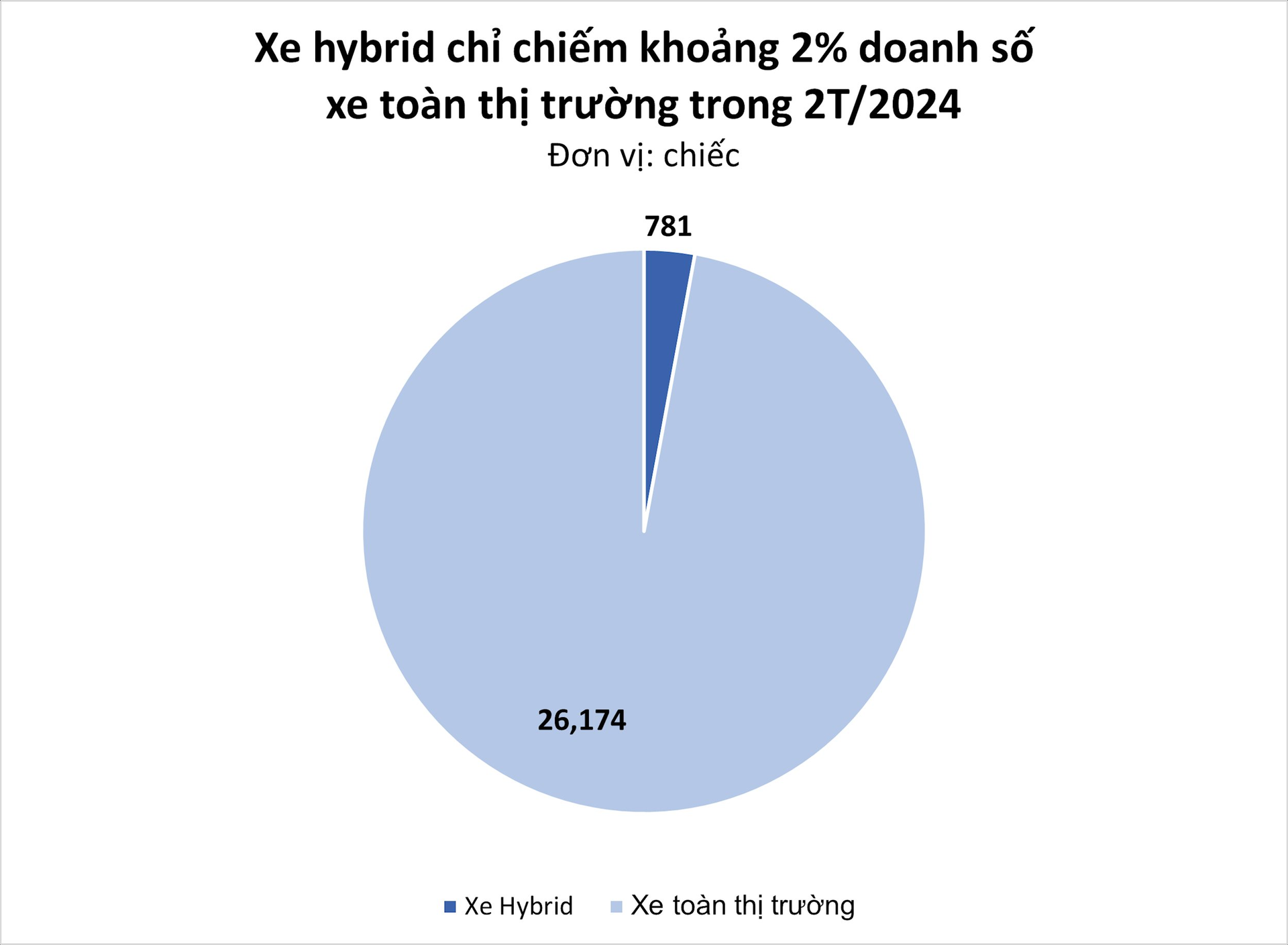 Tiết kiệm xăng hàng triệu đồng/tháng nhưng doanh số dòng xe này chỉ chiếm 2% toàn thị trường, sụt mạnh trong tháng 2 - Ảnh 2