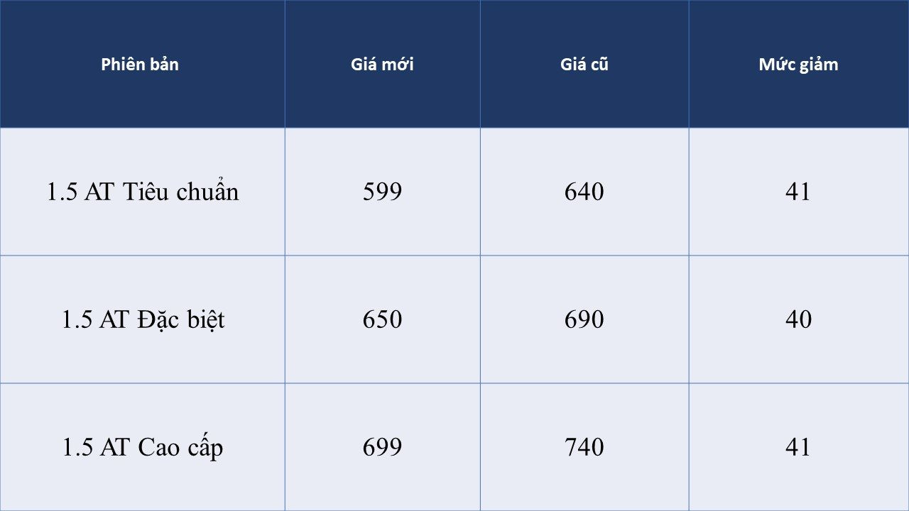 Đáp lại Mitsubishi Xforce, Hyundai Creta lập tức giảm giá còn 599 triệu đồng - cuộc đua SUV đô thị bắt đầu nóng - Ảnh 1