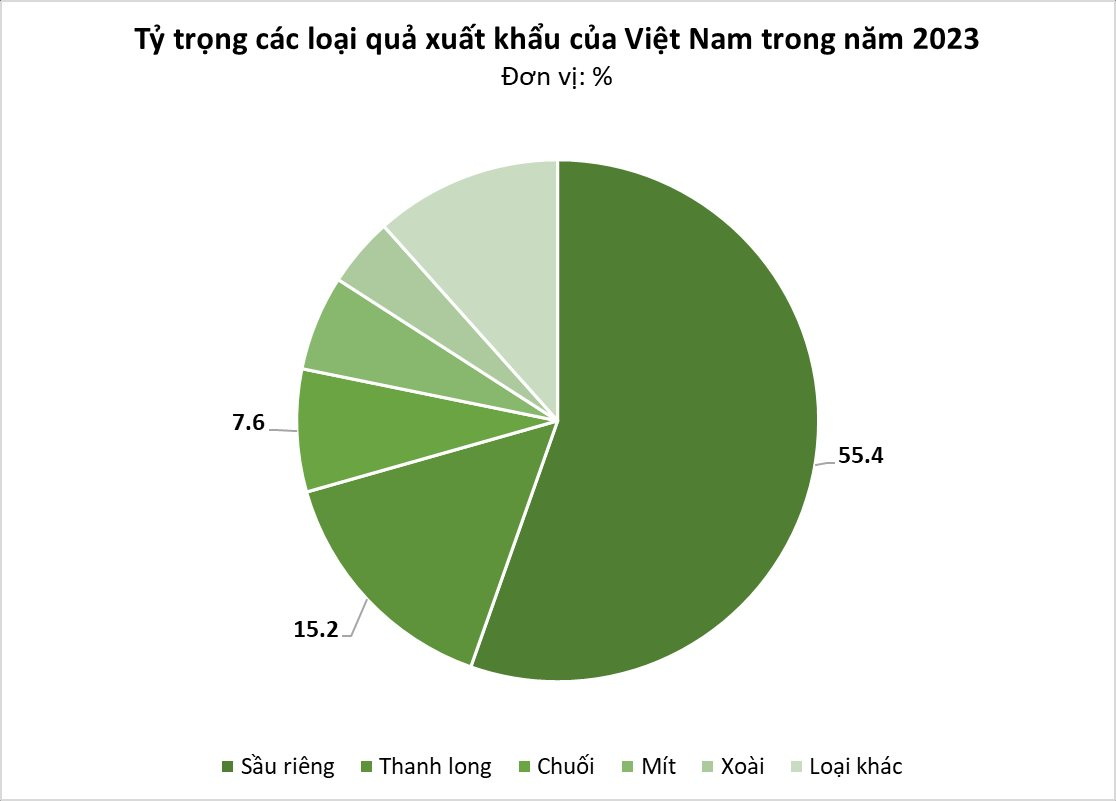 Việt Nam sở hữu loại 'quả hạnh phúc' khiến người Trung Quốc say đắm: bỏ túi hơn 300 triệu USD, bầu Đức bán 74 nghìn tấn chỉ trong 2 tháng - Ảnh 2