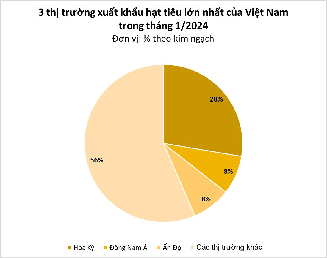 Đức bất ngờ săn lùng hàng trăm tấn 'vàng trên cây' của Việt Nam: tăng nhập khẩu hơn 400%, giá lập đỉnh giúp người dân trúng đậm - Ảnh 3