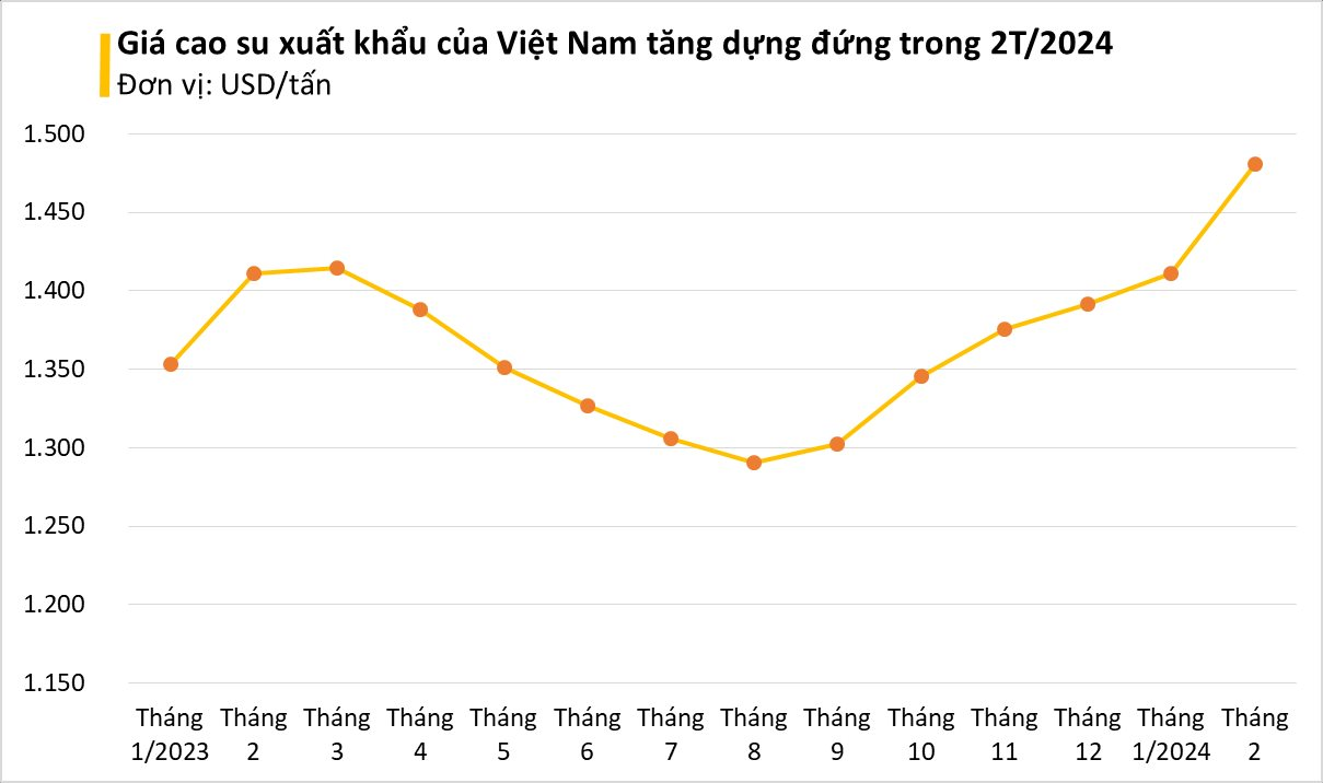 Việt Nam sở hữu mặt hàng đang được cả thế giới săn lùng: giá tăng phi mã do xe điện Trung Quốc bùng nổ, doanh nghiệp xuất khẩu hưởng lợi lớn - Ảnh 1