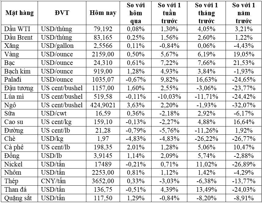 Thị trường ngày 8/3: Vàng tiếp tụ phá kỷ lục, kim loại, quặng sắt, cao su, cà phê đồng loạt tăng - Ảnh 2