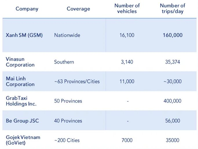 Ra đời 1 năm đã lên như diều gặp gió, Xanh SM của ông Phạm Nhật Vượng đang vẽ lại miếng bánh thị trường gọi xe công nghệ, đe dọa Grab ra sao? - Ảnh 3
