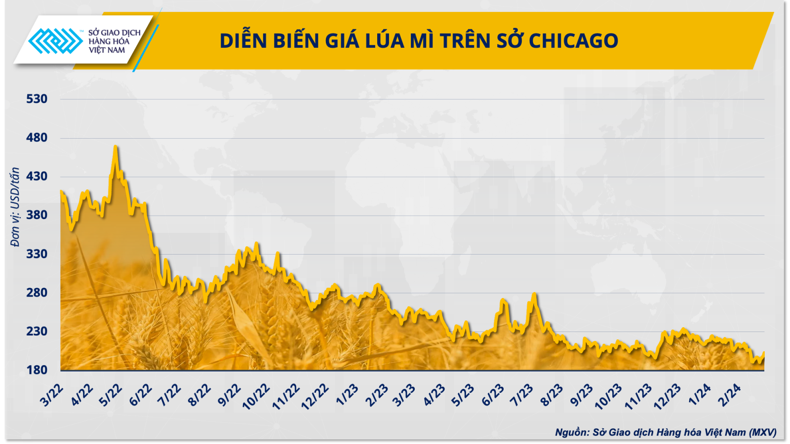 Trung Quốc liên tục hủy các đơn hàng, giá lúa mì sẽ tiếp tục giảm sâu? - Ảnh 2