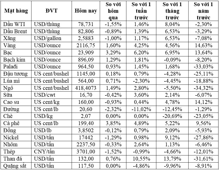 Thị trường ngày 5/3: Giá vàng lên cao nhất 3 tháng, dầu giảm bất chấp OPEC+ gia hạn cắt giảm sản lượng - Ảnh 2