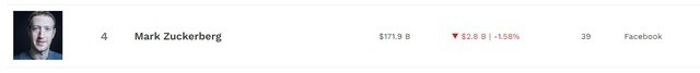 Mark Zuckerberg trả giá đắt vì 2 tiếng Facebook sập toàn cầu: Tài sản bốc hơi 2,8 tỷ USD, 100 triệu USD doanh thu của Meta bị thổi bay - Ảnh 2
