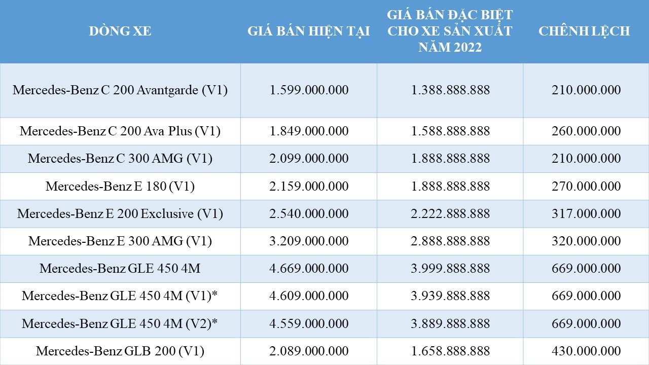 Xả hàng tồn, Mercedes-Benz giảm giá mạnh loạt xe sang - cao nhất tới 719 triệu đồng - Ảnh 2