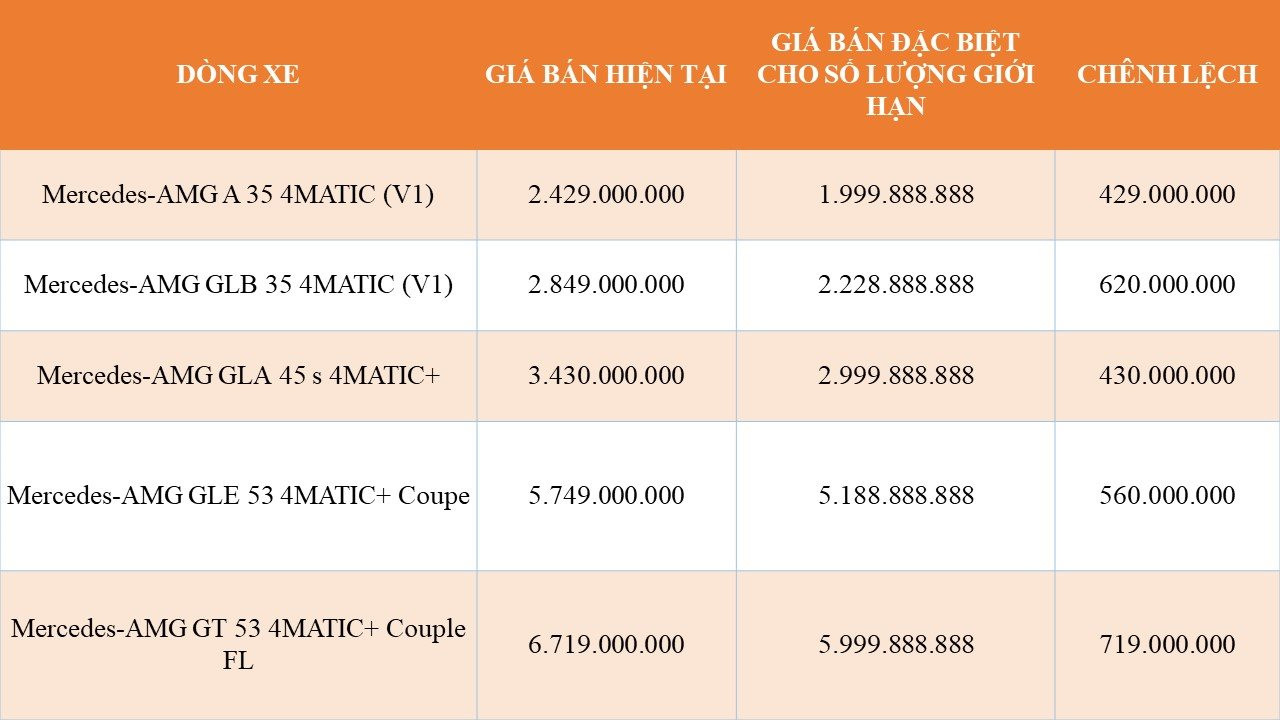 Xả hàng tồn, Mercedes-Benz giảm giá mạnh loạt xe sang - cao nhất tới 719 triệu đồng - Ảnh 3