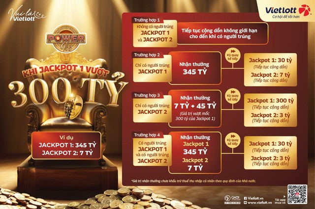 Liệu Jackpot 1 của Power 6/55 có phá đỉnh 300 tỷ đồng? - Ảnh 1