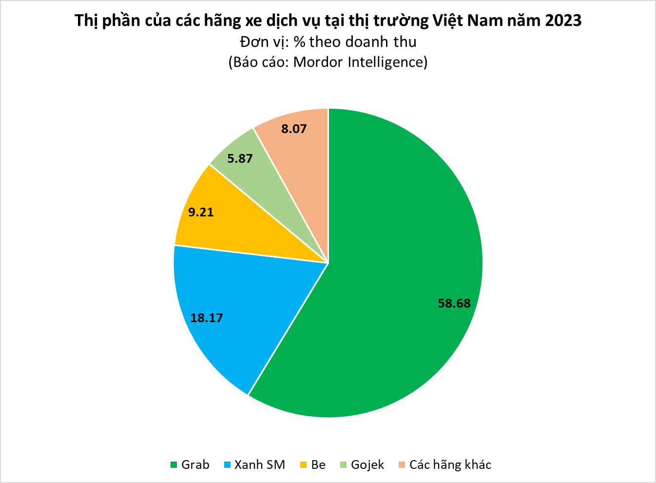 Ra đời 1 năm đã lên như diều gặp gió, Xanh SM của ông Phạm Nhật Vượng đang vẽ lại miếng bánh thị trường gọi xe công nghệ, đe dọa Grab ra sao? - Ảnh 2
