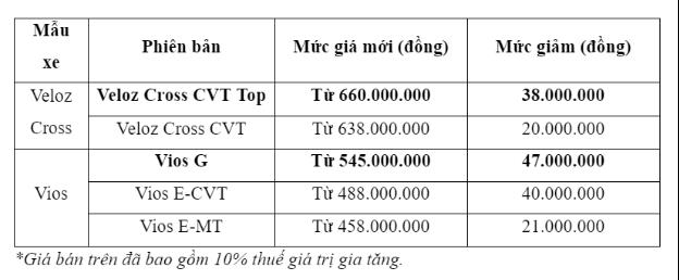 Chuyện chưa từng có trong lịch sử của Toyota tại Việt Nam: Không một mẫu xe nào xuất hiện trong top 10 bán chạy - Ảnh 2