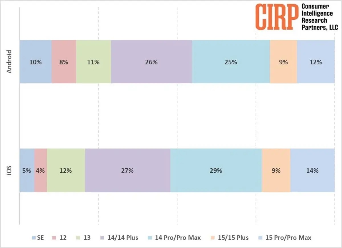 Người dùng Android chuộng "lên đời" iPhone cũ - Ảnh 1