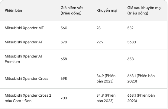 Mẫu xe "ngập thành tích" được yêu thích nhất của gia đình Việt tiếp tục giảm giá, chỉ còn hơn 500 triệu đồng - Ảnh 3