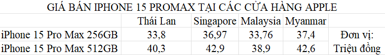iPhone 15 Pro Max ở Việt Nam giảm giá mạnh, rẻ hơn cả Thái Lan, Singapore? - Ảnh 1