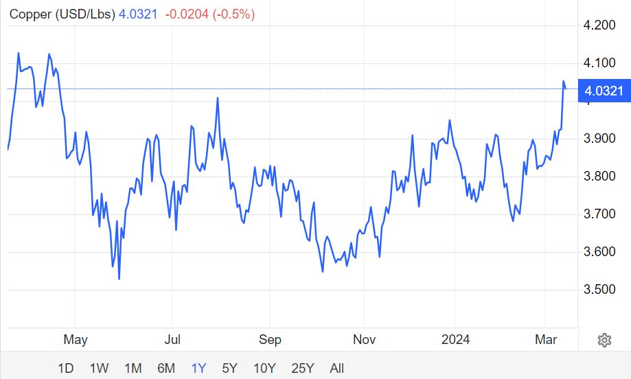 Ngược chiều quặng sắt, kim loại được xem là thước đo "sức khỏe" của nền kinh tế toàn cầu bất ngờ bật tăng cao nhất 11 tháng - Ảnh 2