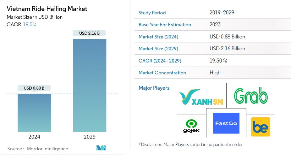 Ra đời 1 năm đã lên như diều gặp gió, Xanh SM của ông Phạm Nhật Vượng đang vẽ lại miếng bánh thị trường gọi xe công nghệ, đe dọa Grab ra sao? - Ảnh 1