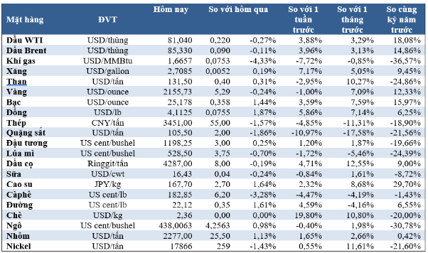Thị trường ngày 16/3: Giá dầu và vàng giảm, cao su đạt ‘đỉnh’ 13 năm, đồng cao nhất gần 1 năm - Ảnh 1