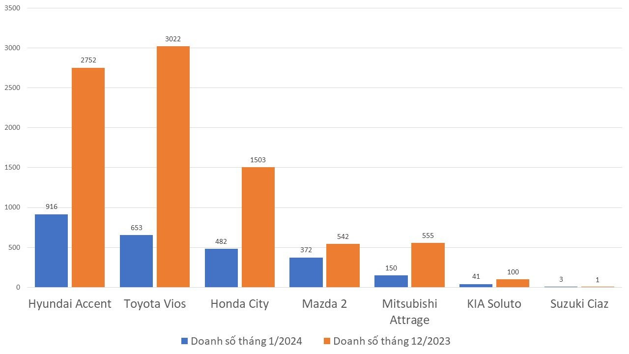 Sedan hạng B đồng loạt giảm đậm tới cả trăm triệu đồng, Hyundai Accent, Honda City lập đáy mới - giá thấp nhất chỉ từ 300 triệu đồng - Ảnh 2