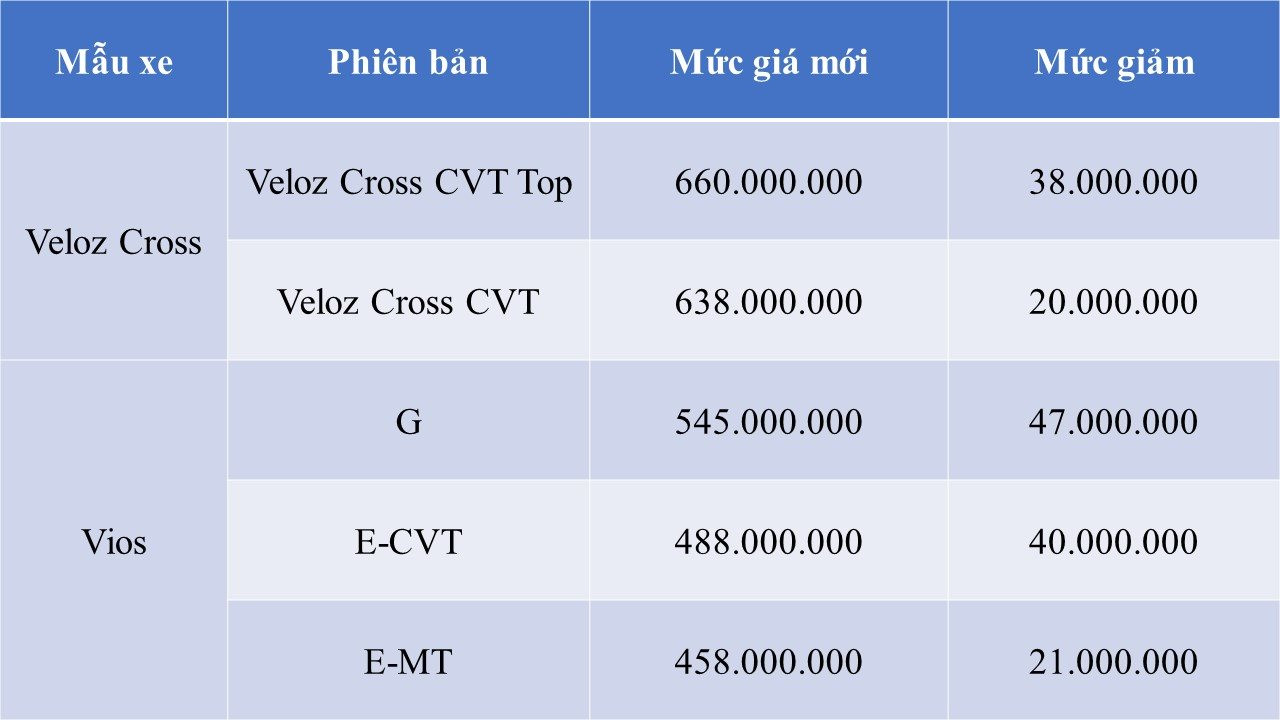 Cuộc đua giảm giá ô tô 'nóng bỏng tay' ngay sau Tết: Honda City, CR-V, Hyundai Accent và loạt xe hot rẻ chưa từng có, có chiếc bay hơn 700 triệu - Ảnh 2
