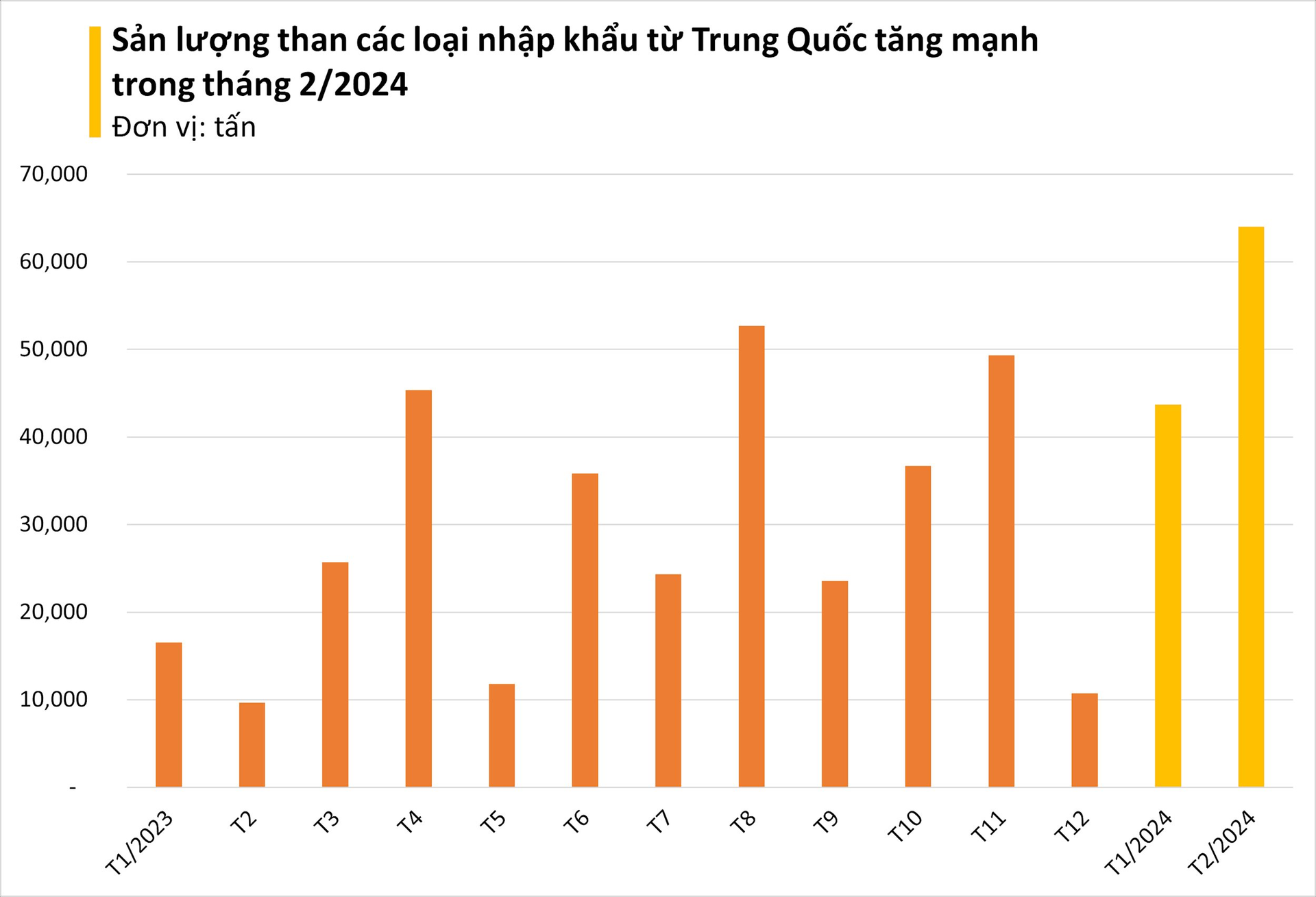 Giá giảm mạnh, Việt Nam chớp cơ hội nhập khẩu "kim cương đen" từ Trung Quốc: sản lượng tăng 3 chữ số, là nguyên liệu quan trọng không thể thay thế - Ảnh 2