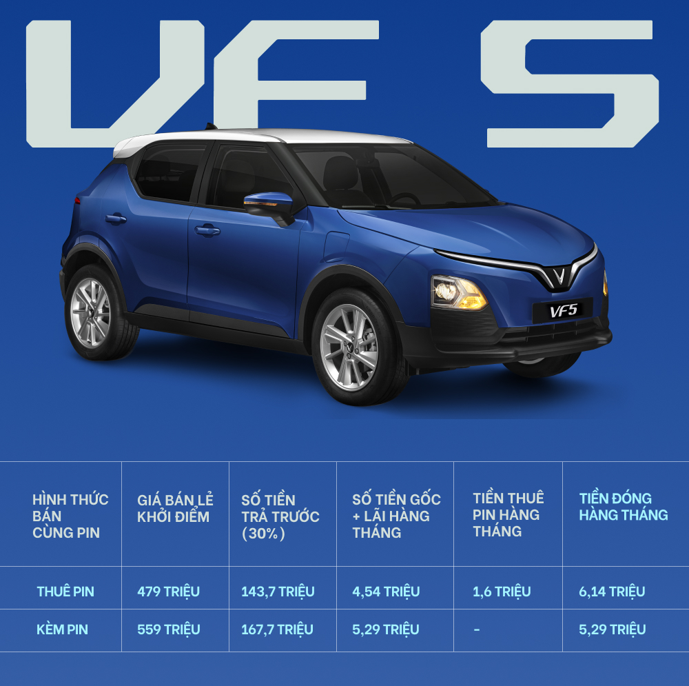 Chỉ có 150 triệu vẫn mua được ô tô điện VinFast: Trả hơn 5,2 triệu đồng/tháng trong 8 năm như thế nào? - Ảnh 1