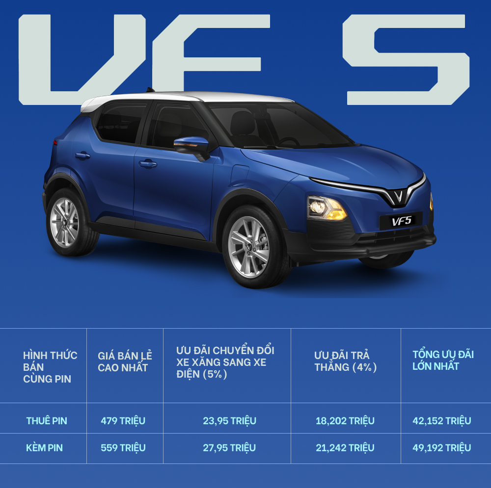 Chỉ có 150 triệu vẫn mua được ô tô điện VinFast: Trả hơn 5,2 triệu đồng/tháng trong 8 năm như thế nào? - Ảnh 7