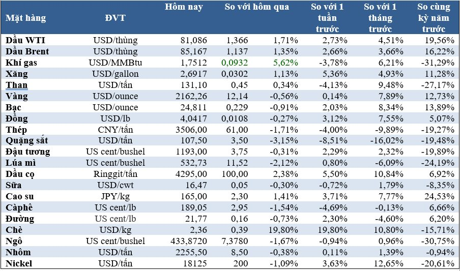 Thị trường ngày 15/3: Giá dầu và cao su tăng mạnh, vàng giảm - Ảnh 2