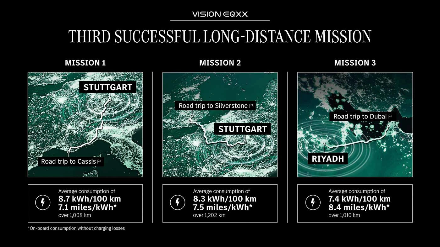 Mercedes thử xe điện mới: Đi xa nhất 1.202 km không cần sạc, quy đổi sang tiền xăng còn tiết kiệm hơn xe máy Honda Wave, Future - Ảnh 1