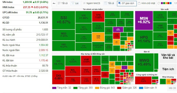 Dòng tiền quay lại, cổ phiếu MSN, MWG nổi sóng, VN-Index tiến sát mốc 1.270 điểm