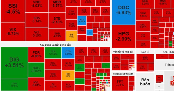 Có thời điểm VN-Index giảm "sốc" hơn 41 điểm, "cá mập" đạp thị trường để gom hàng?