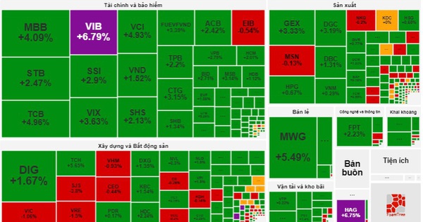 Cổ phiếu VIB khoe sắc tím, nhóm ngân hàng nổi sóng theo kéo VN-Index tăng gần 18 điểm