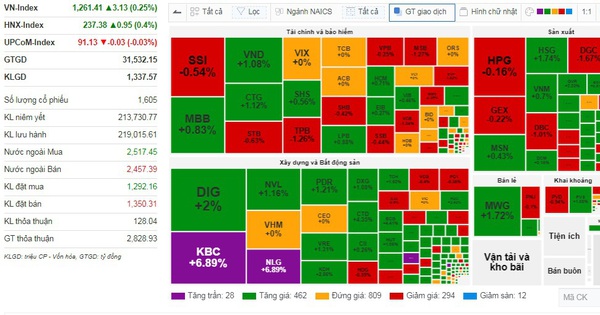 Dòng tiền "chảy" mạnh vào nhóm bất động sản, VN-Index tăng nhẹ hơn 3 điểm