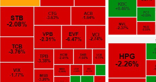 Nhóm cổ phiếu ngân hàng "rực lửa", VN-Index giảm "sốc" 21 điểm