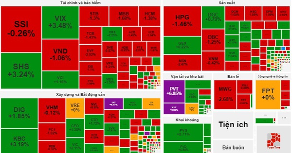 Thị trường chứng khoán tiếp tục "rung lắc": Áp lực chốt lời tăng cao, VN-Index lui về mốc 1.264 điểm