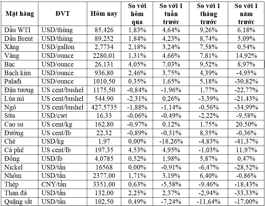 Thị trường ngày 03/4: Giá vàng đạt kỷ lục mới, dâu, đồng, quặng sắt, cao su tiếp tục tăng - Ảnh 2