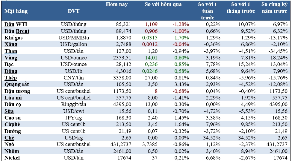 Thị trường ngày 10/4: Giá vàng lập kỷ lục mới, đất hiếm cao nhất 7 tuần, quặng sắt và cao su tăng tiếp - Ảnh 2