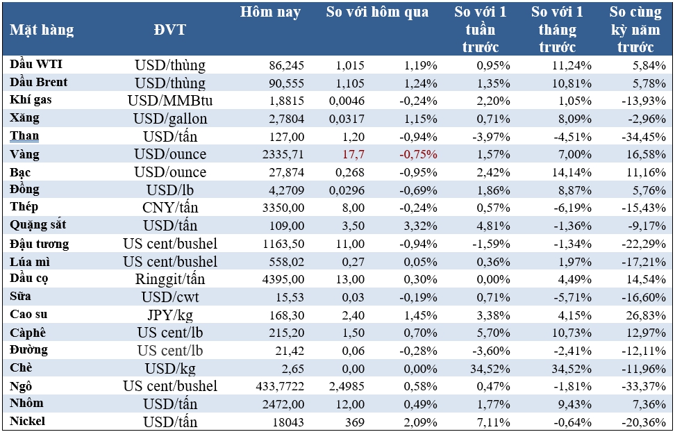Thị trường ngày 11/4: Giá vàng và cao su giảm, dầu tăng mạnh, cacao đạt đỉnh mới - Ảnh 2