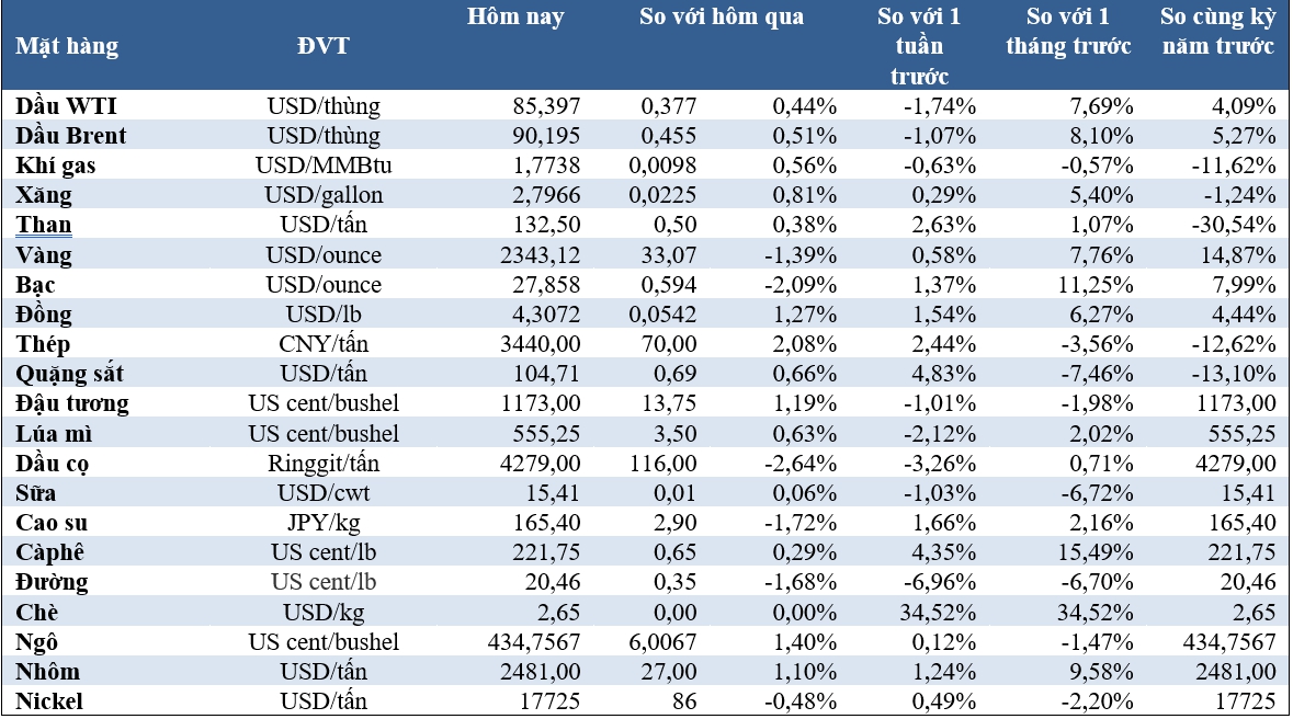Thị trường ngày 13/4: Giá dầu và vàng tăng mạnh, cacao, cà phê đạt kỷ lục - Ảnh 2