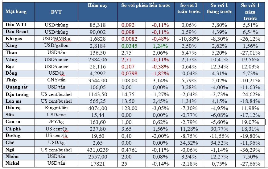 Thị trường ngày 17/04: Dầu giảm nhẹ, vàng đi ngang, cà phê lập kỷ lục mới - Ảnh 2